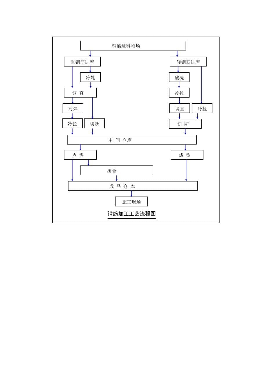 2020隧道施工施工组织使用流程图表集精品_第5页