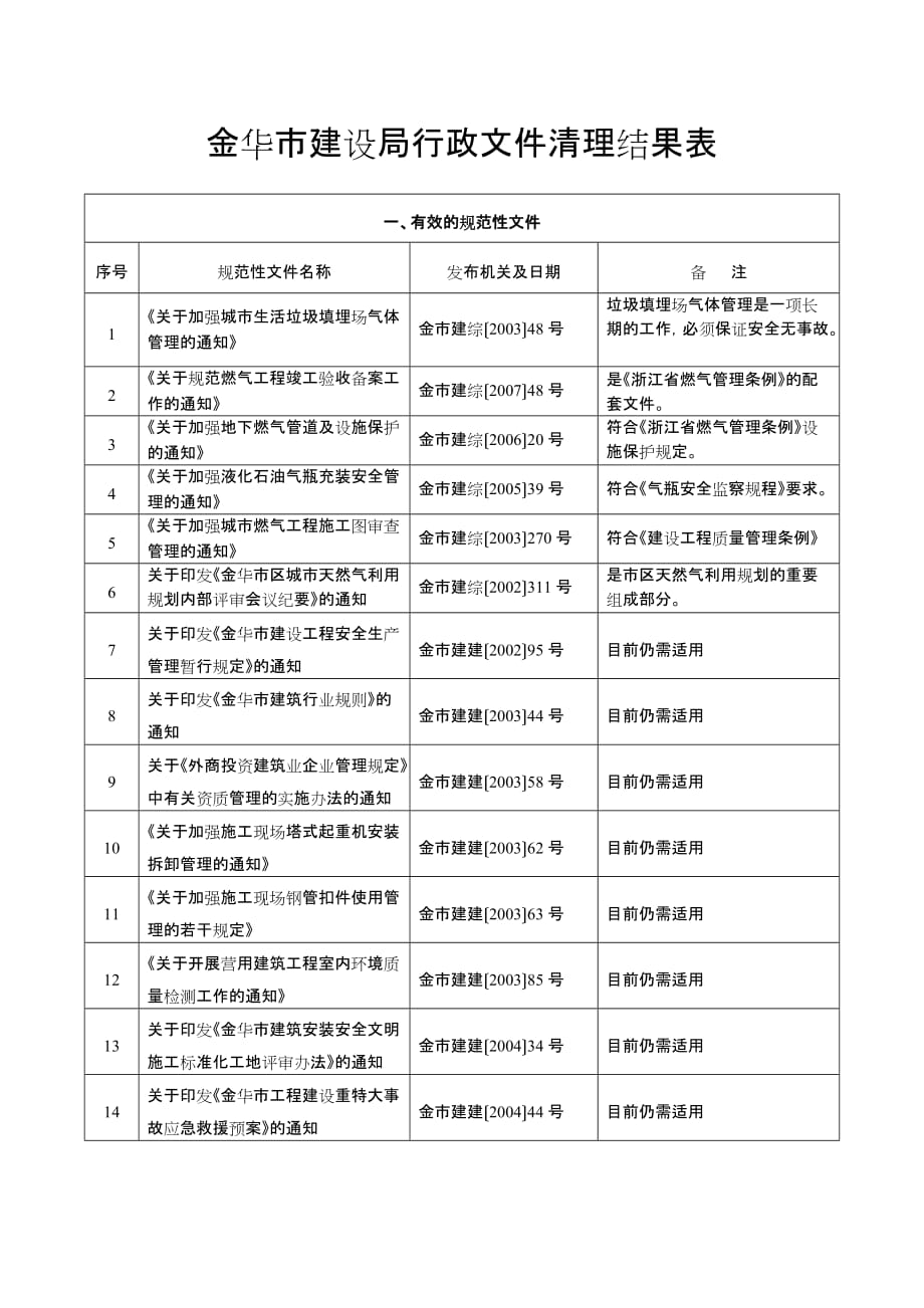 2020行政文件精理表精品_第1页