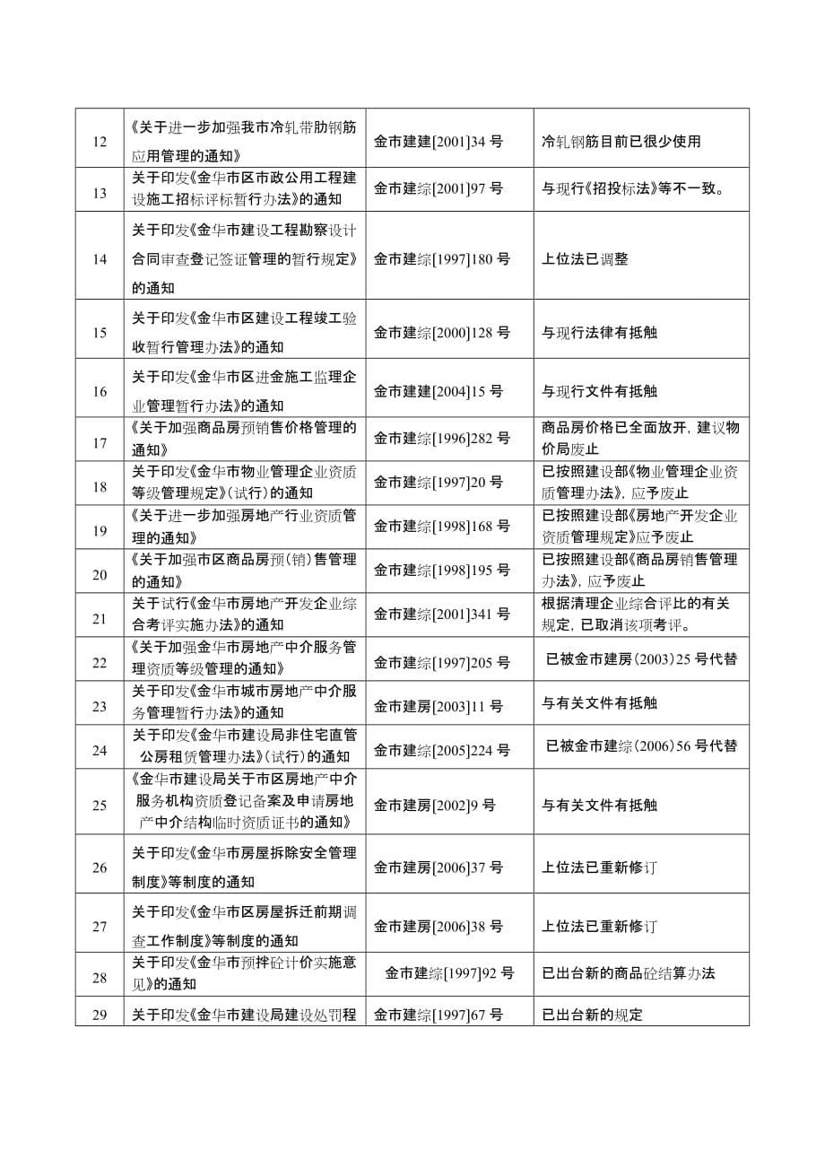 2020行政文件精理表精品_第5页