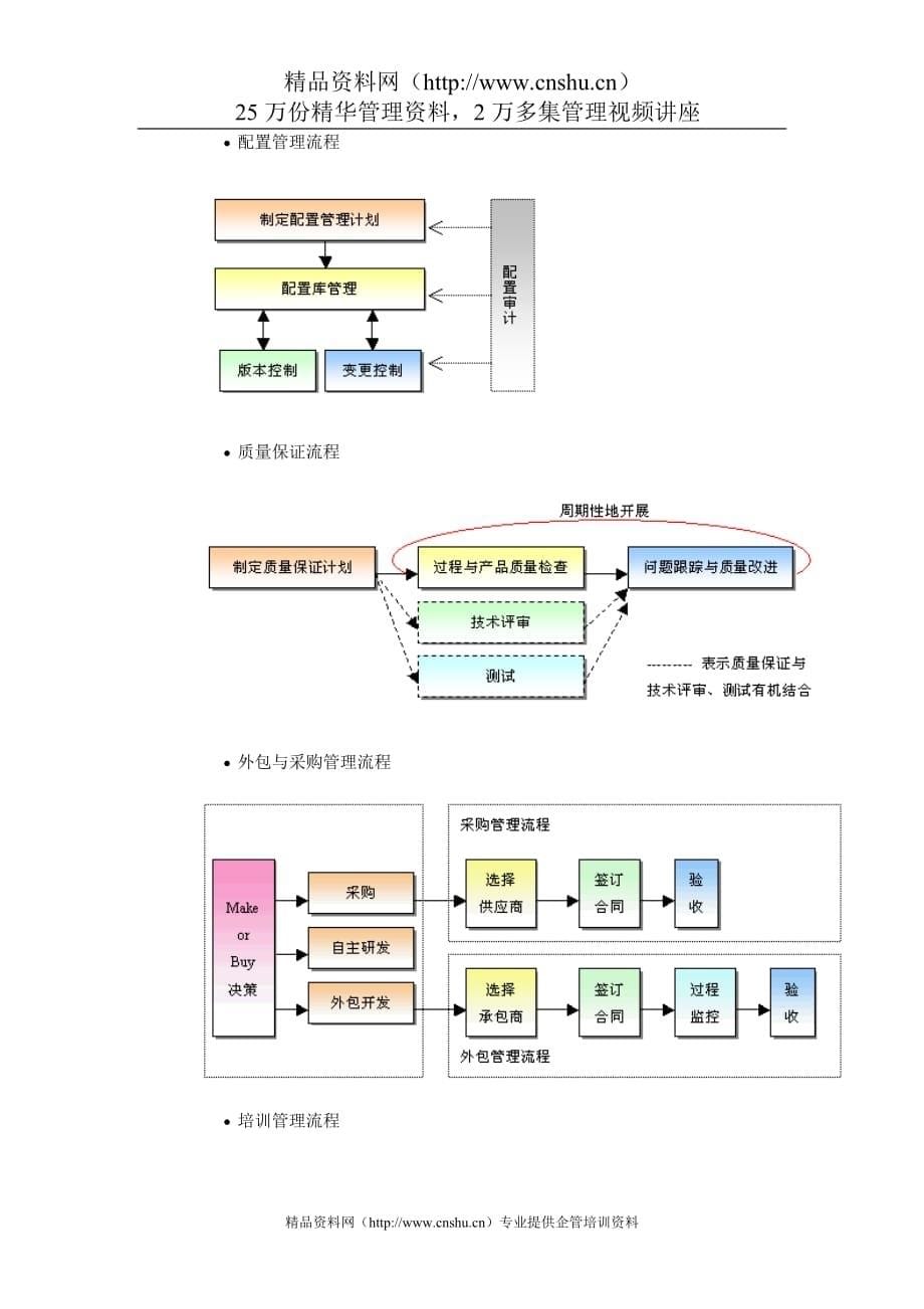 2020CMMISPP各阶段流程图精品_第5页