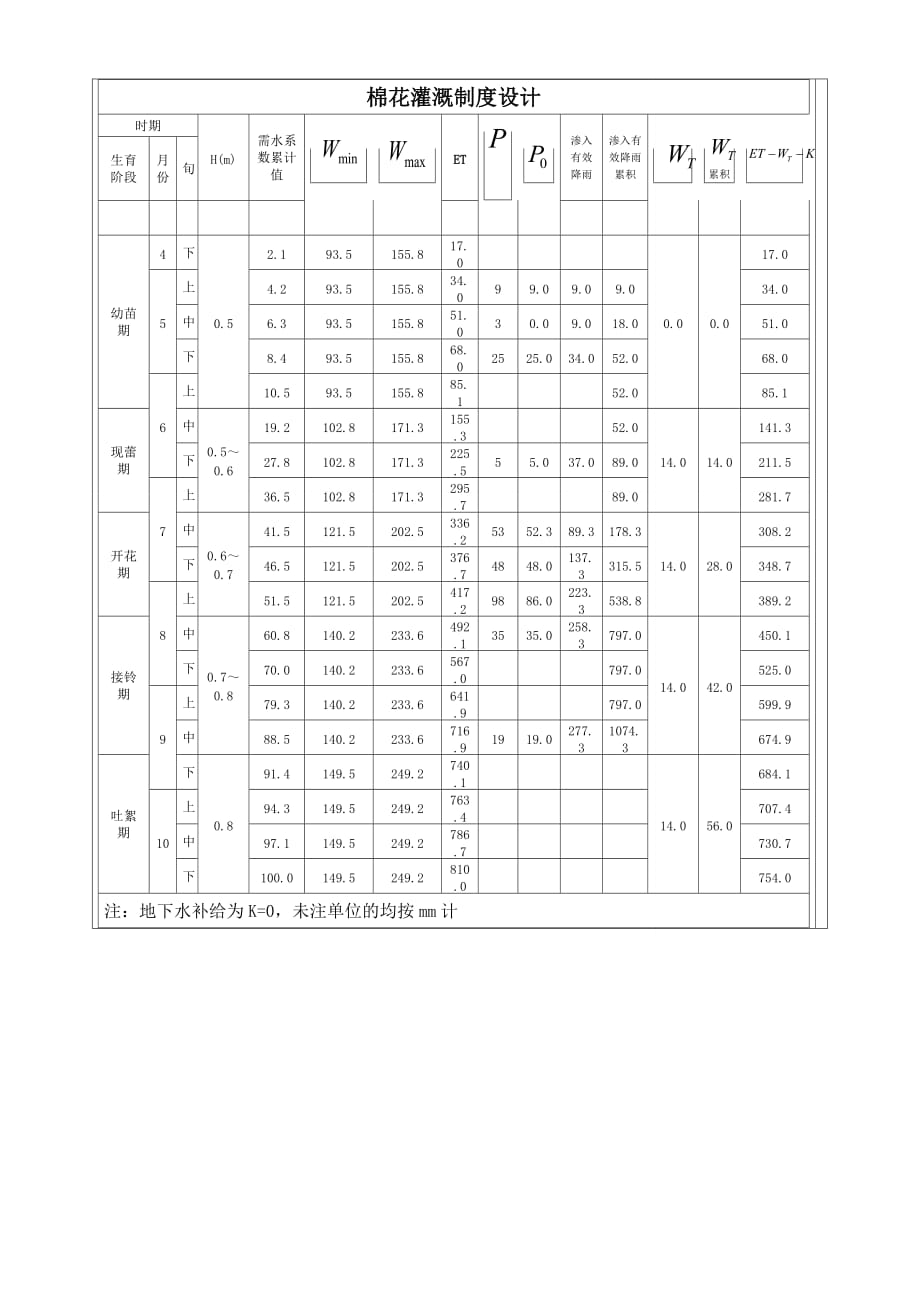 棉花灌溉制度设计_第2页