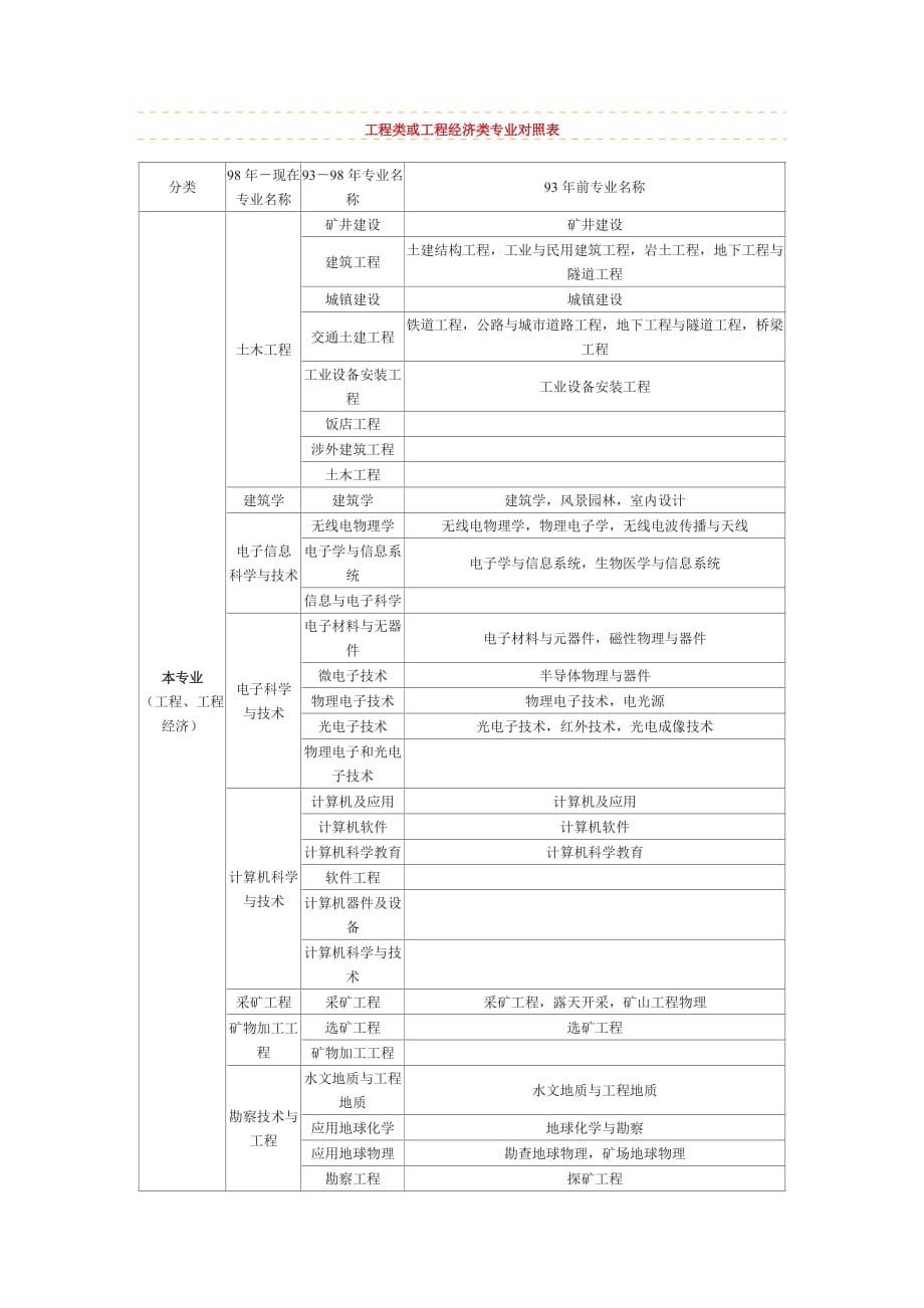 2020工程类或工程经济类专业对照表(最详细)精品_第1页