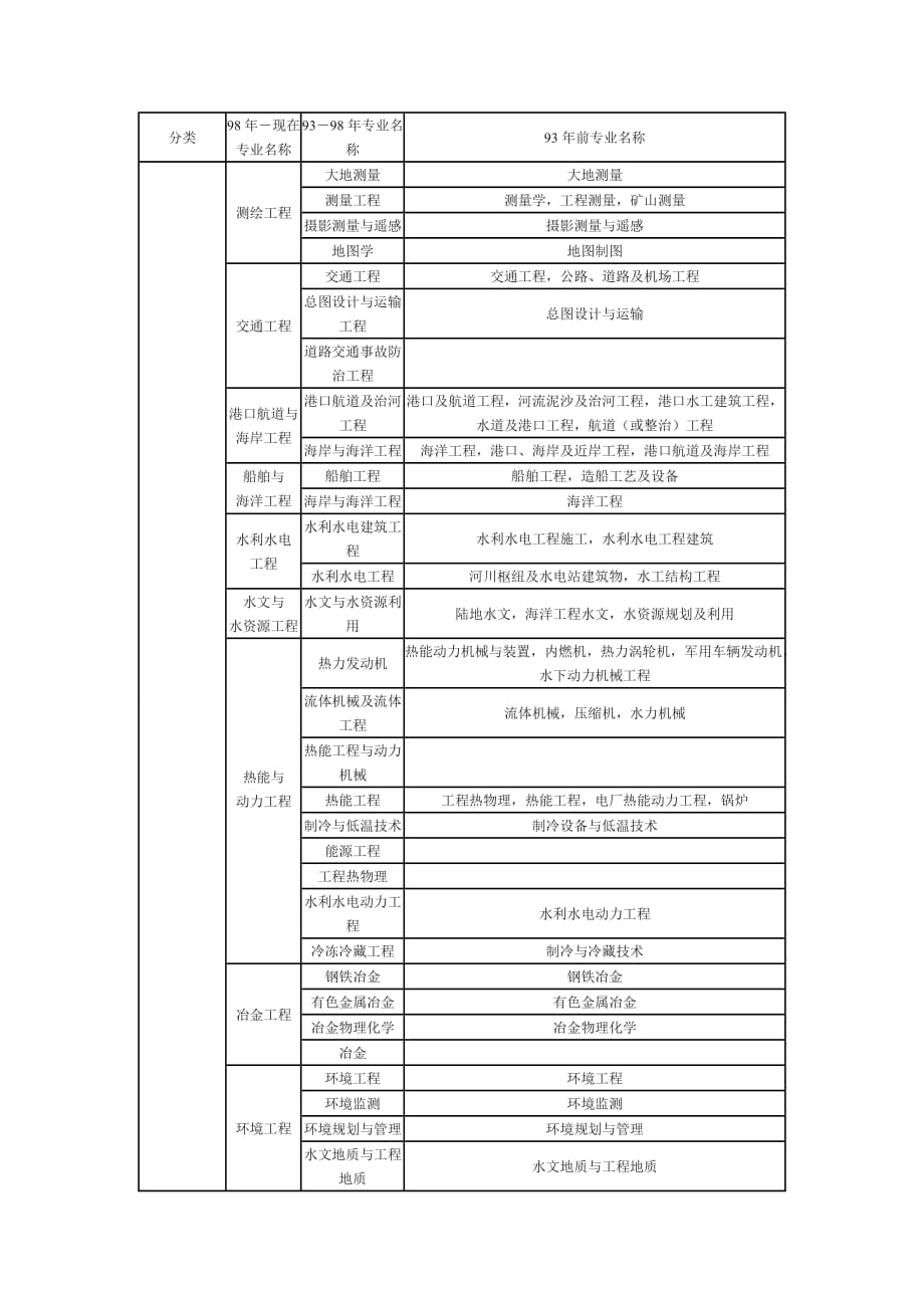 2020工程类或工程经济类专业对照表(最详细)精品_第2页