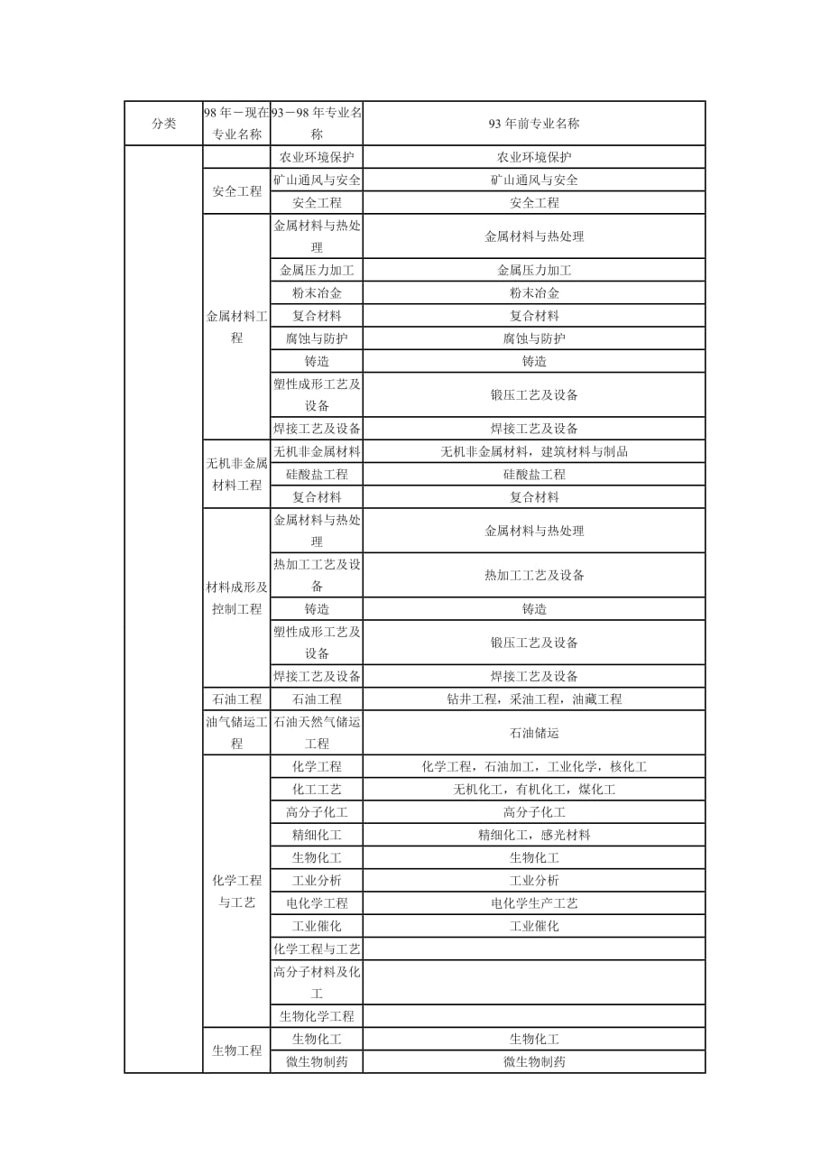 2020工程类或工程经济类专业对照表(最详细)精品_第3页