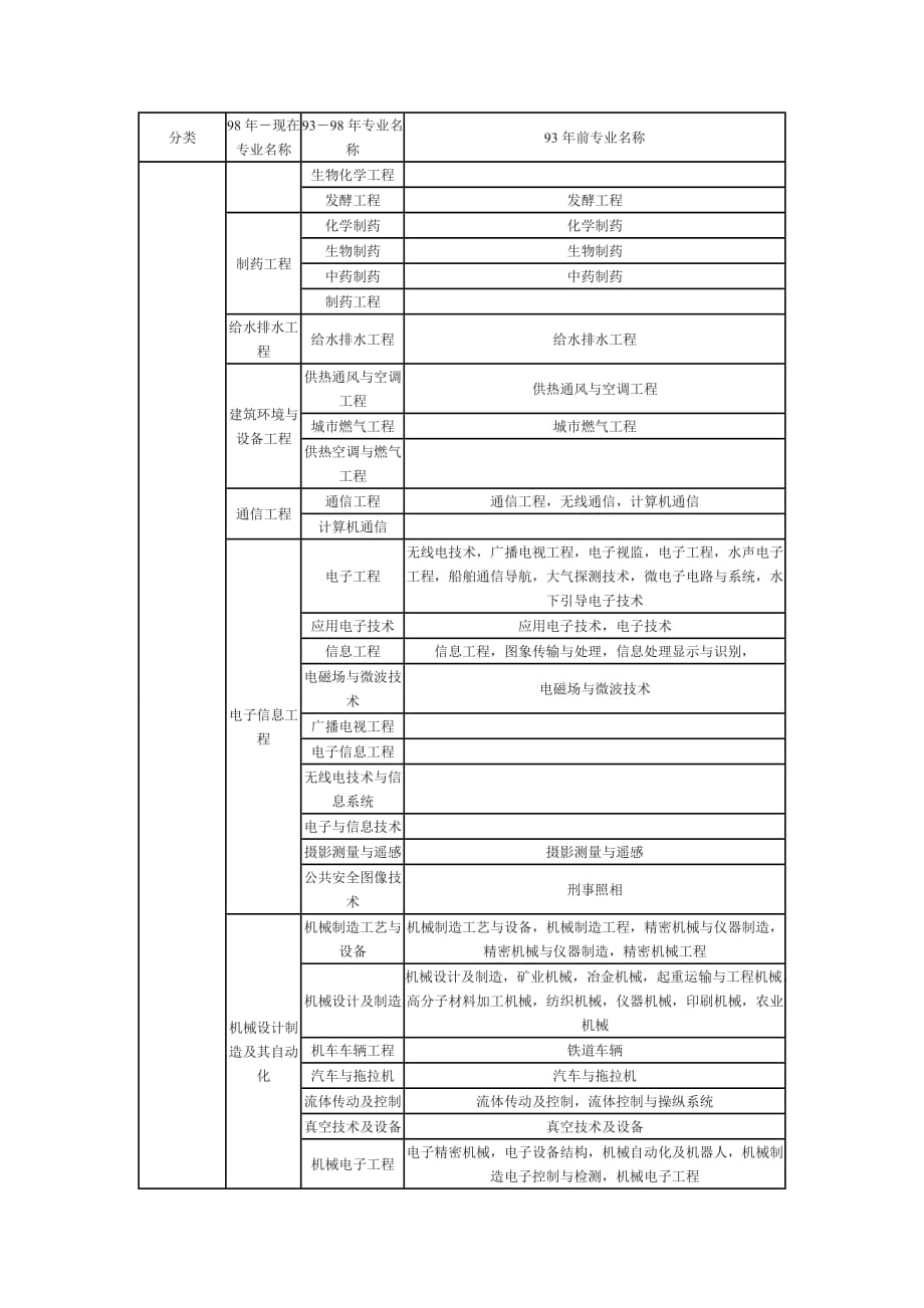 2020工程类或工程经济类专业对照表(最详细)精品_第4页