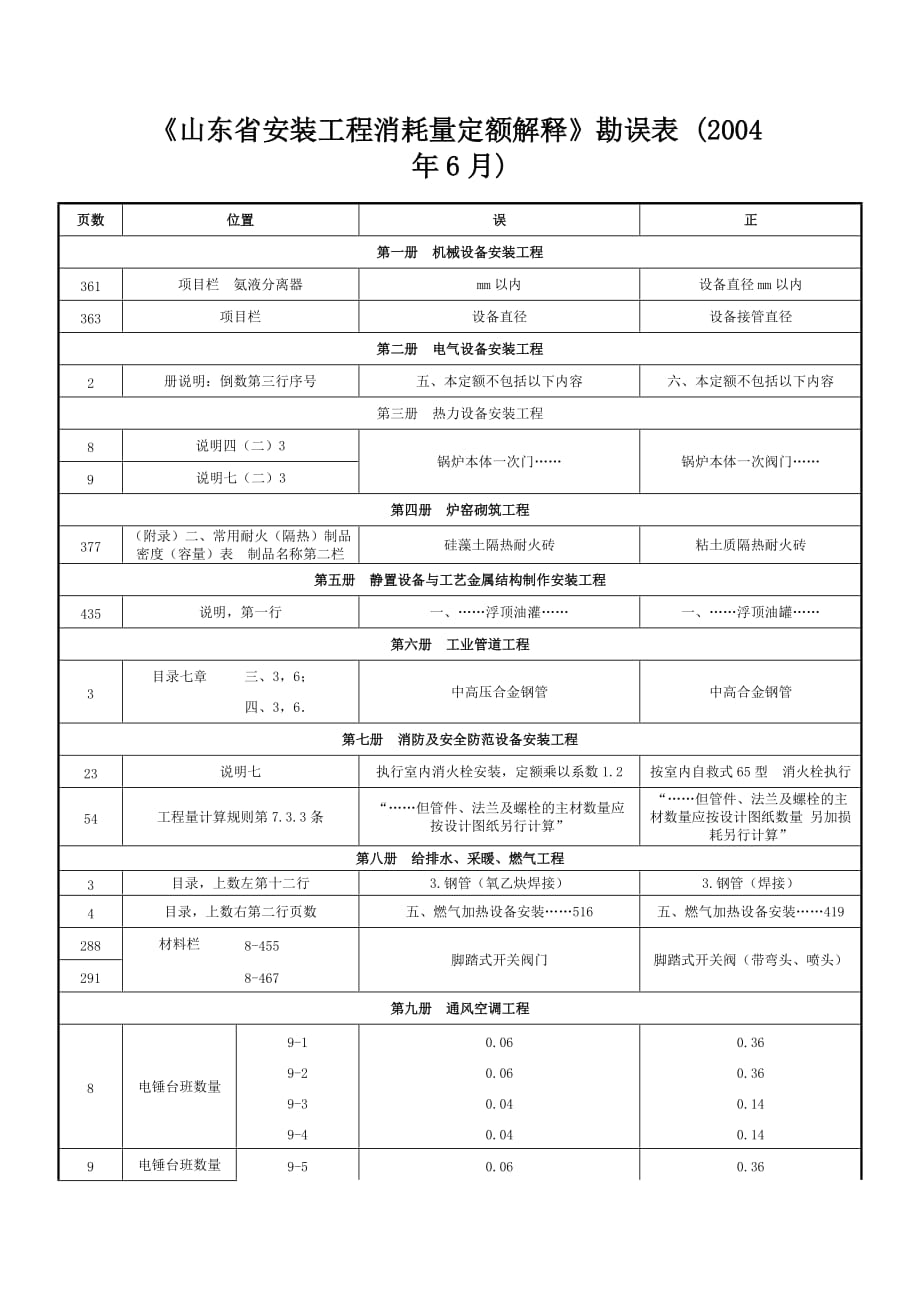 2020《山东省安装工程消耗量定额解释》勘误表精品_第1页