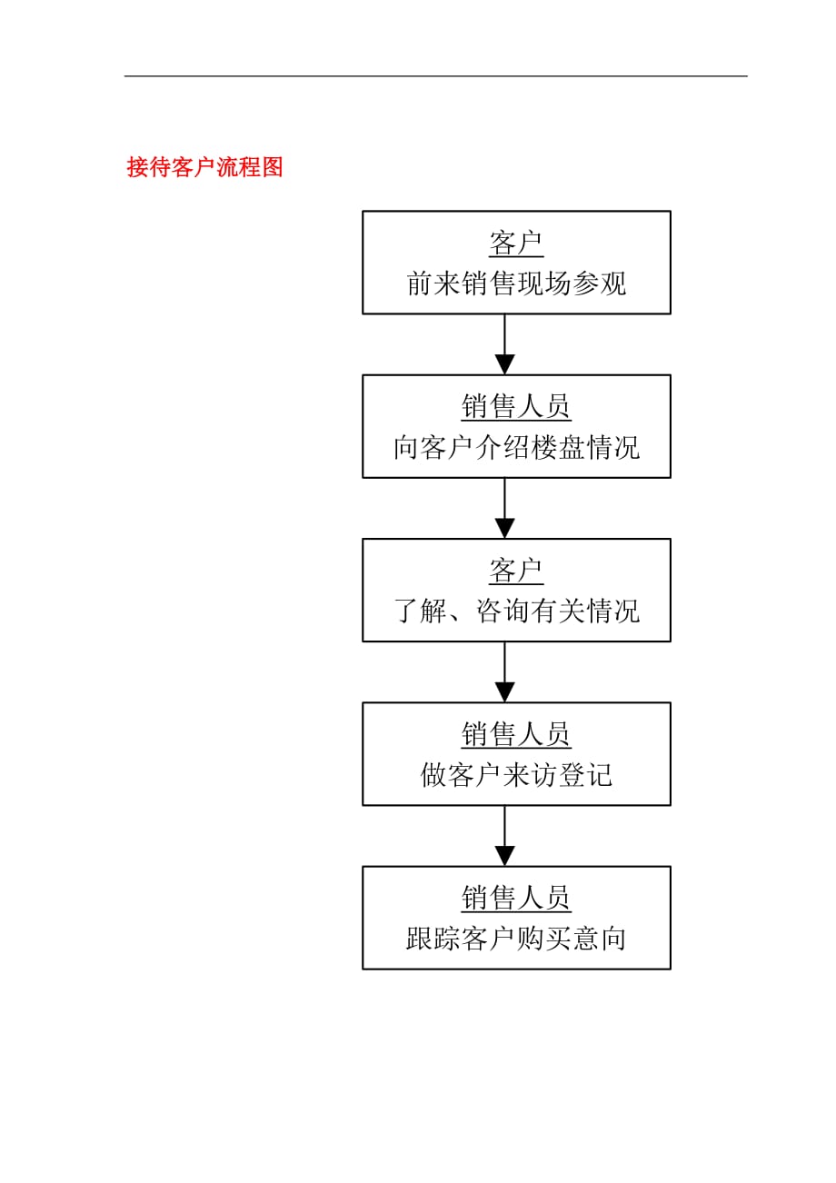 2020销售部各岗位工作流程图精品_第2页