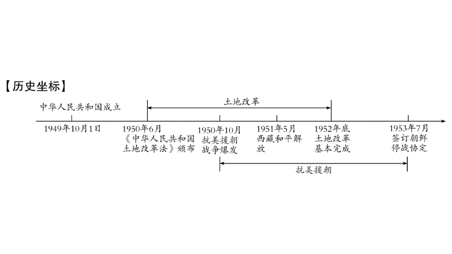 新人教版历史八年级下册练习课件：第一二单元归纳提升-最新_第2页