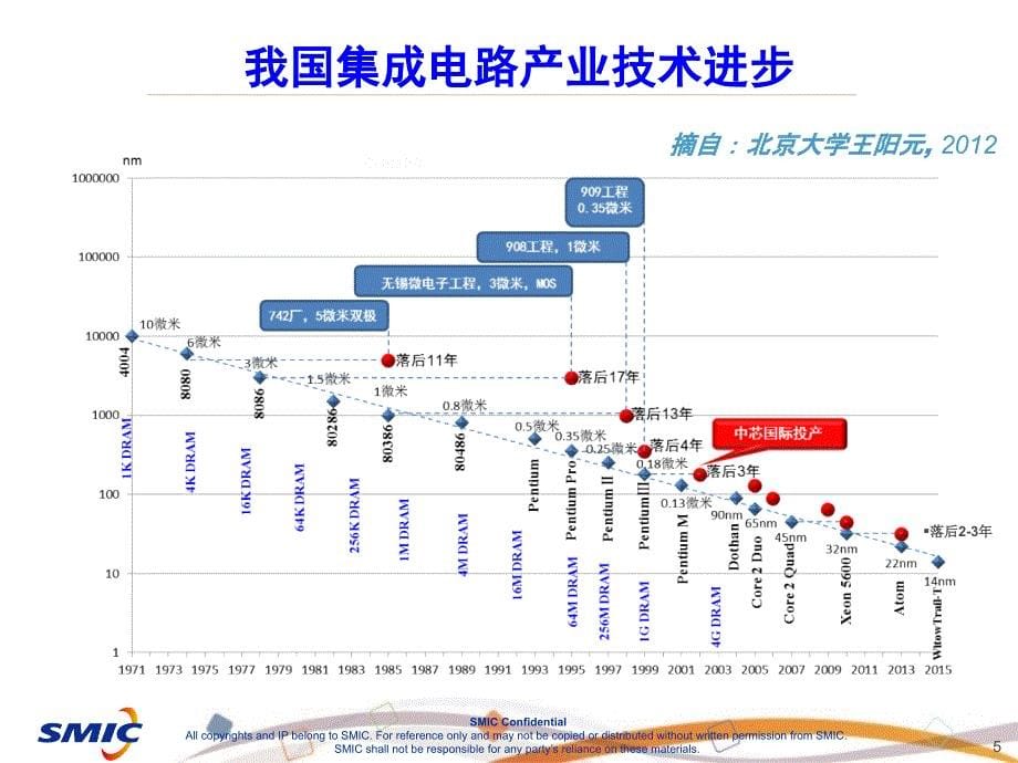 半导体技术发展趋势及中芯国际RD_第5页