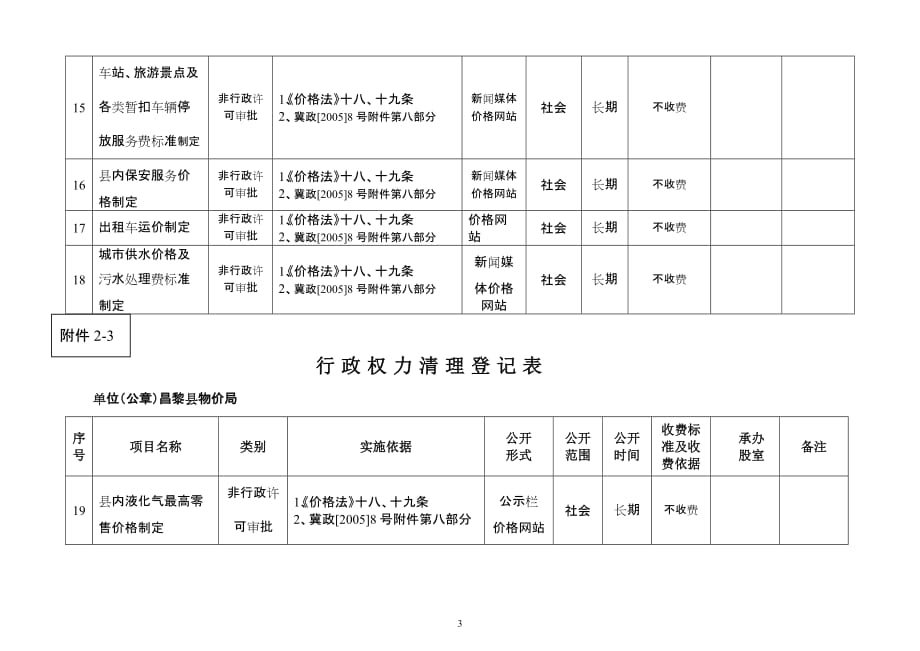 2020行政权力清理登记表精品_第3页