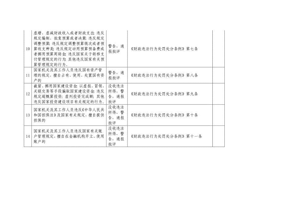 2020揭阳市审计局行政执法职权依据一览表精品_第5页