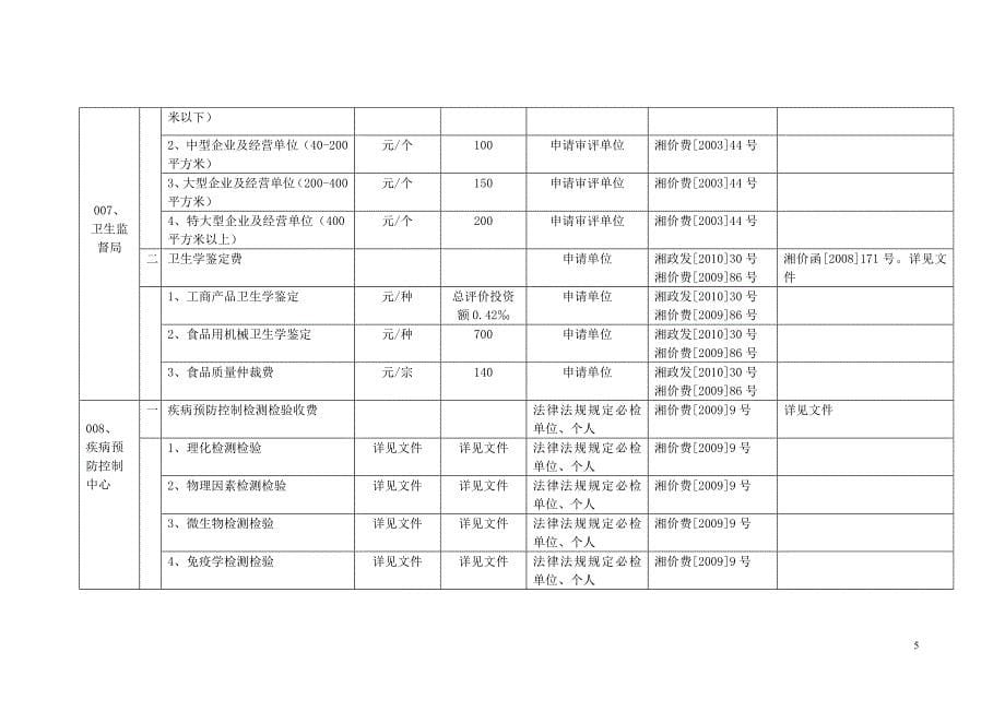 2020常德市直各部门行政事业性收费项目及标准表精品_第5页