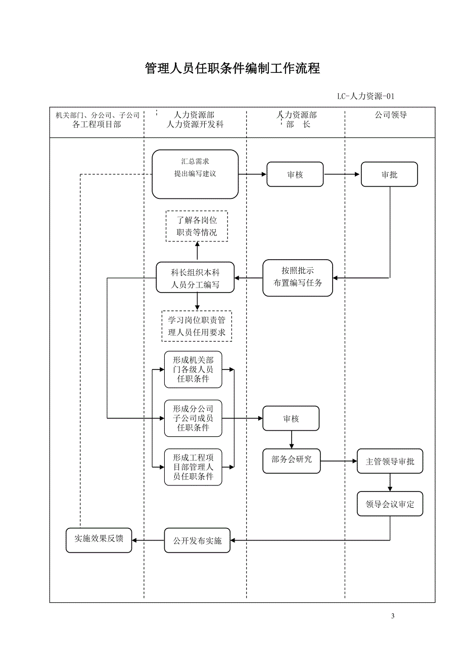 20203-人力资源部流程图精品_第3页