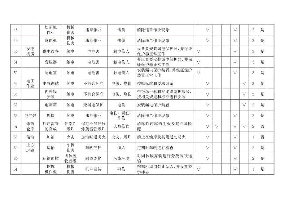 2020某高速公路工程施工危险源辨识及风险评价表精品_第5页