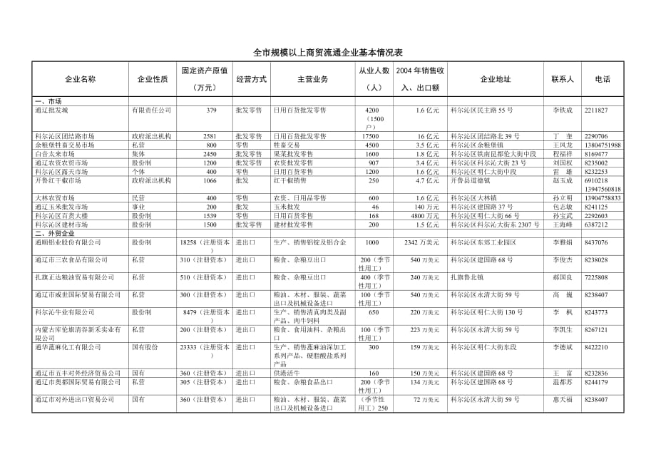 2020全市规模以上商贸流通企业基本情况表精品_第1页