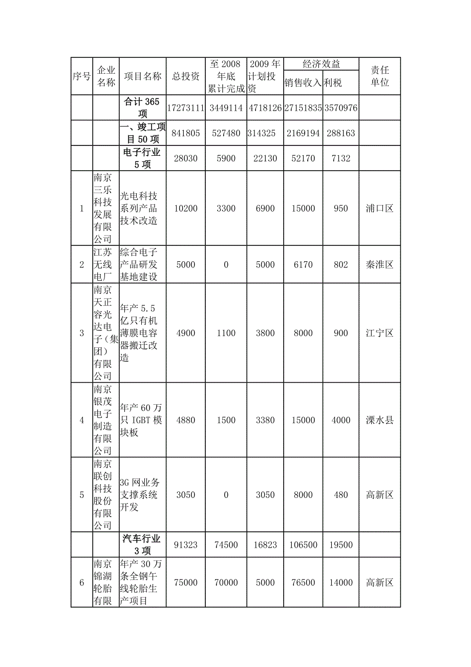 2020南京大型企业投资情况表精品_第1页