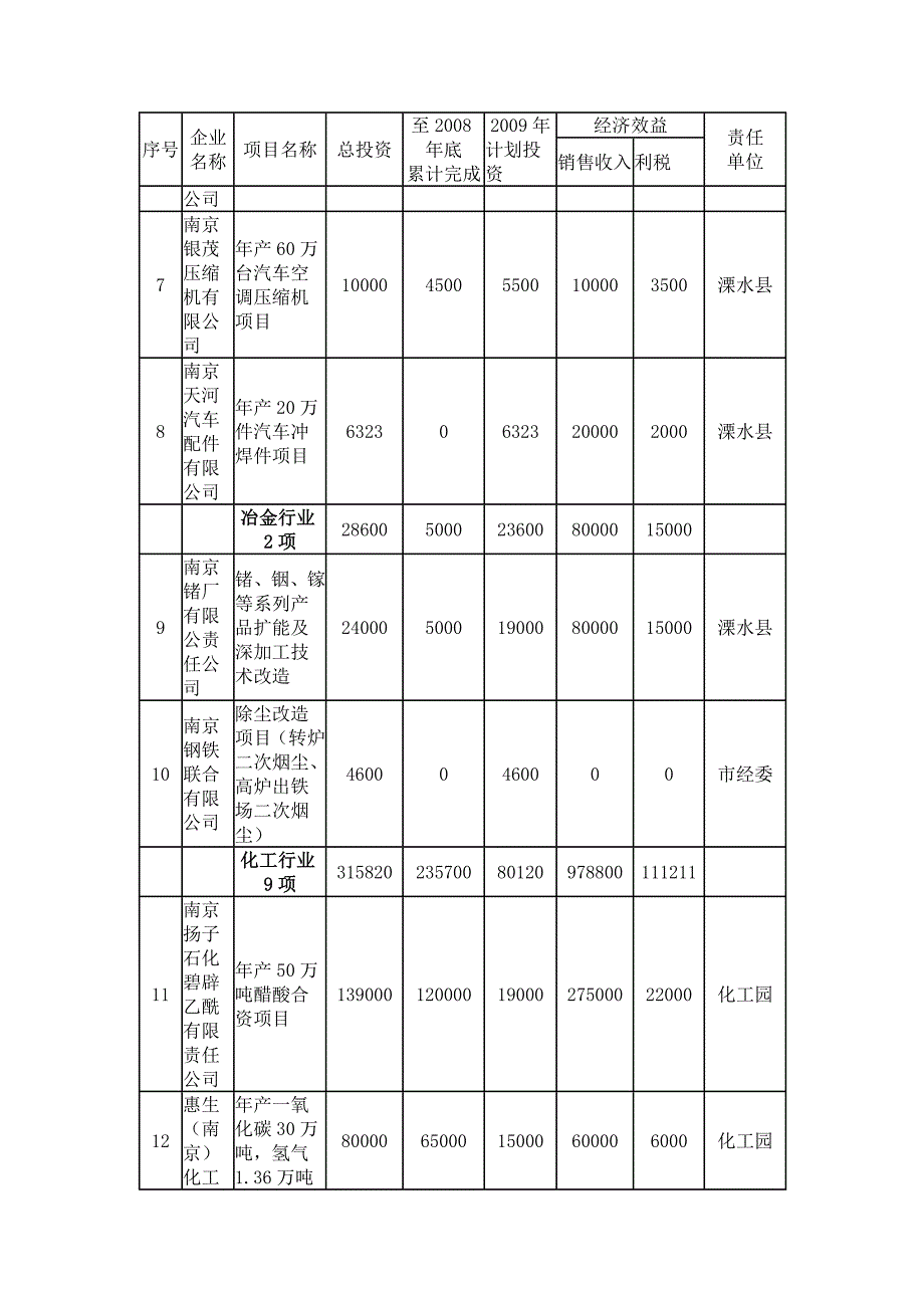 2020南京大型企业投资情况表精品_第2页