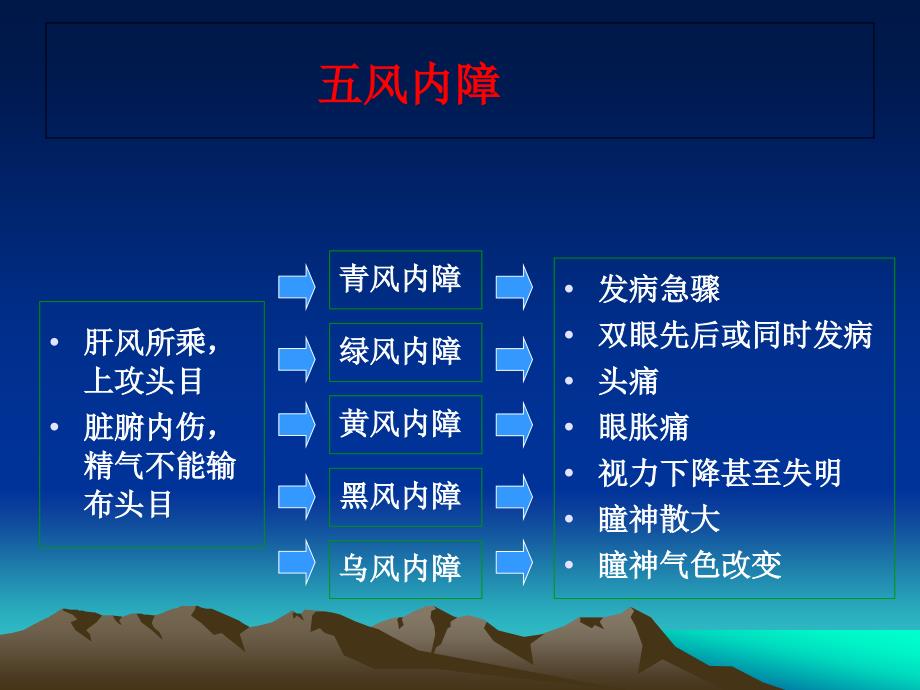 风内障课件PPT_第4页