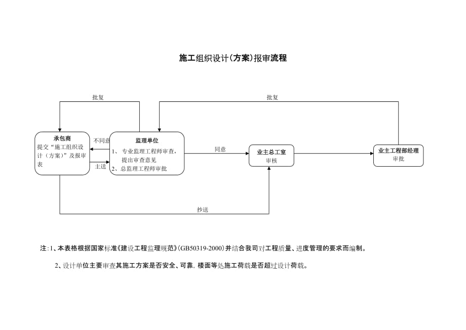 2020施工组织设计（方案）报审流程图0605精品_第1页