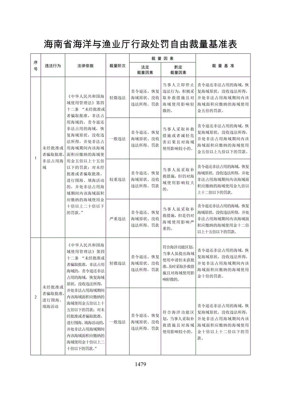 2020海南省海洋与渔业厅行政处罚自由裁量基准表精品_第1页