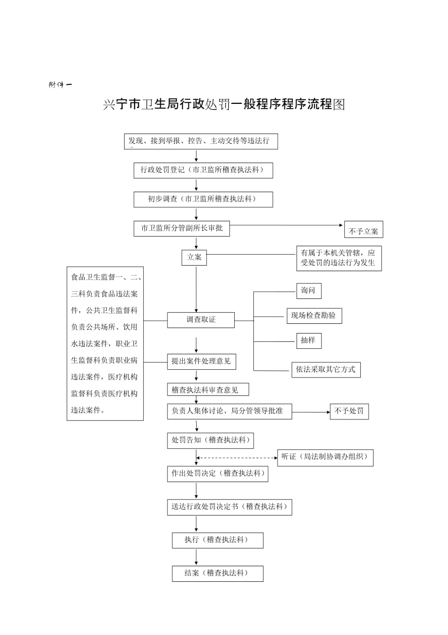 2020兴宁市卫生局行政处罚一般程序程序流程图精品_第1页