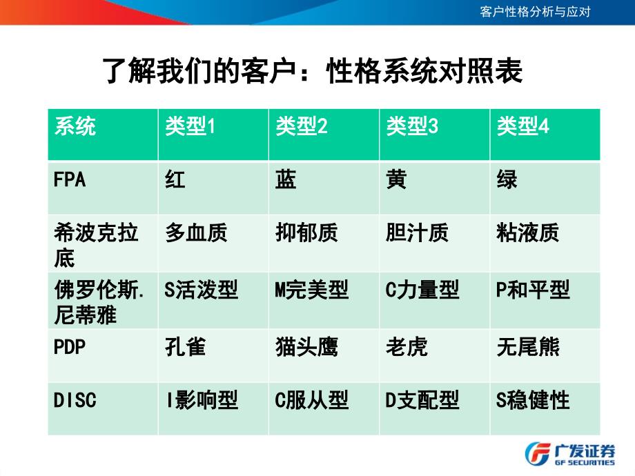 客户性格分析与应对_第2页