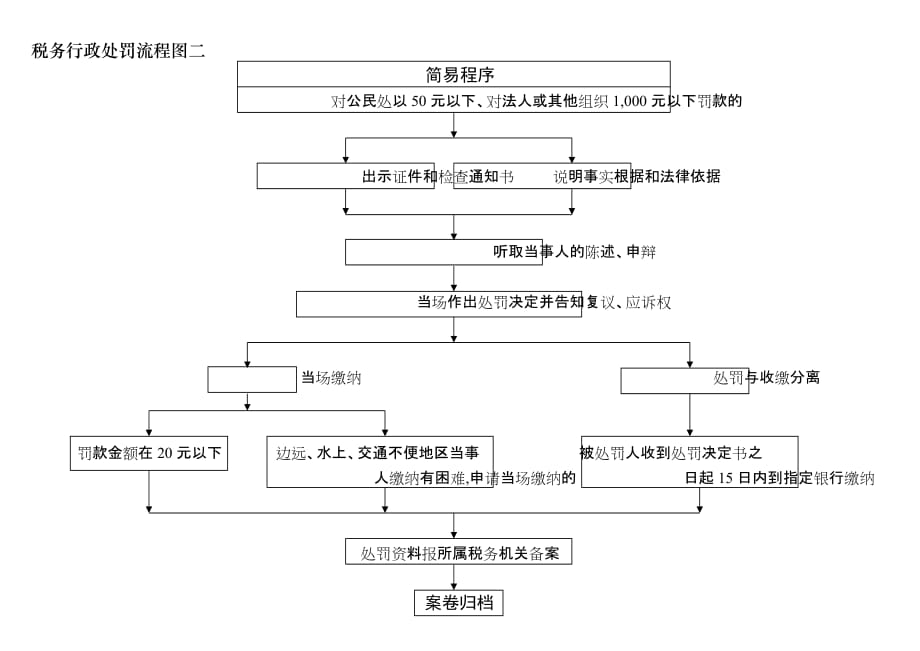 2020税务行政处罚流程图doc-税务行政处罚流程示意图一精品_第2页