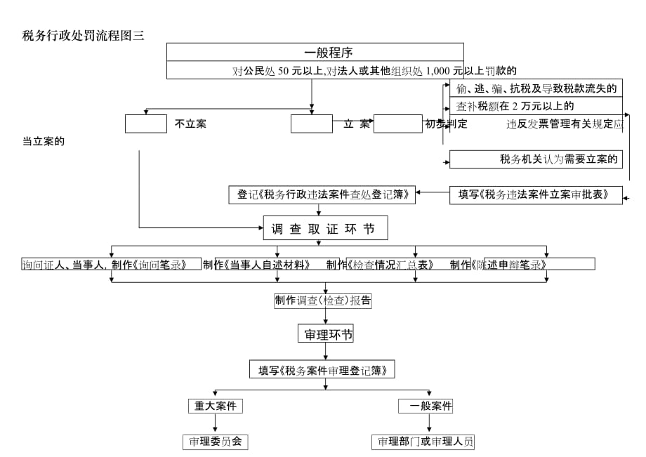 2020税务行政处罚流程图doc-税务行政处罚流程示意图一精品_第3页