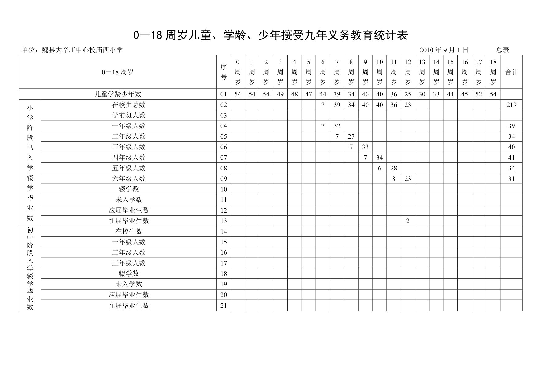 2020河北省学龄儿童入学情况统计表2精品_第3页