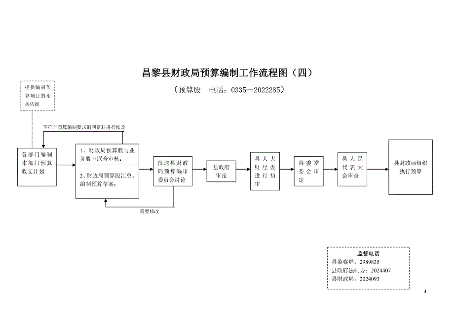 2020秦皇岛市财政局会计从业资格审批流程图（一）精品_第4页