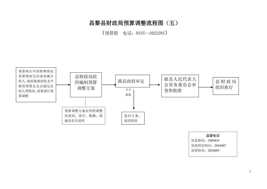 2020秦皇岛市财政局会计从业资格审批流程图（一）精品_第5页