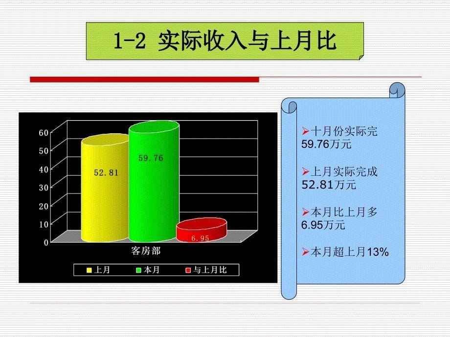 客房部十月份经营分析报告.ppt_第5页