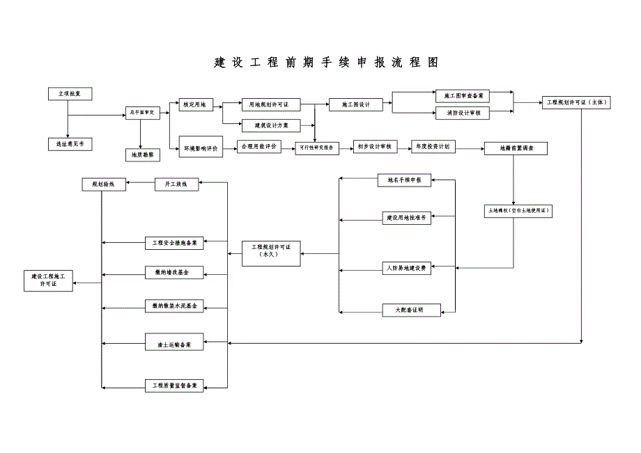 2020建设工程前期手续申报流程图精品_第1页