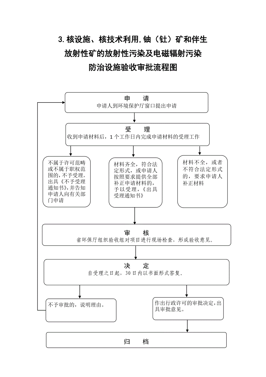 2020省环保厅职权运行流程图精品_第4页