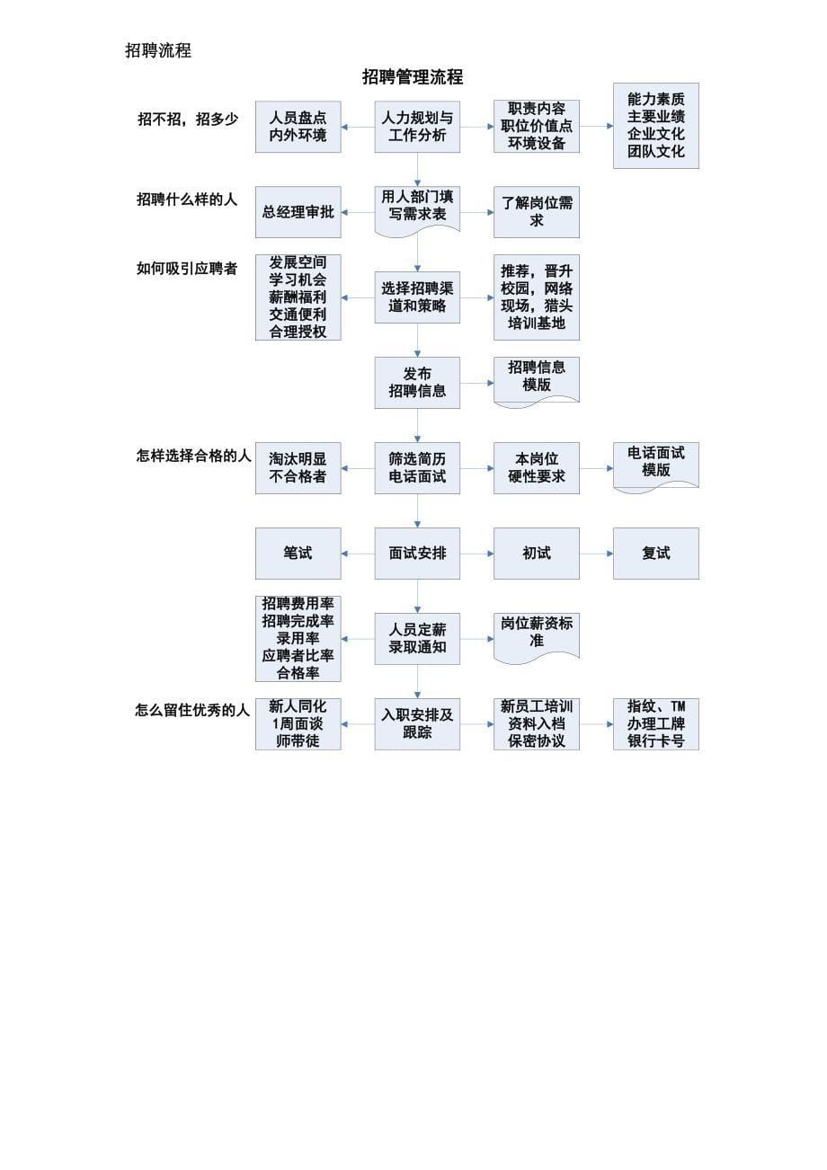 2020人力资源工作流程图精品_第5页