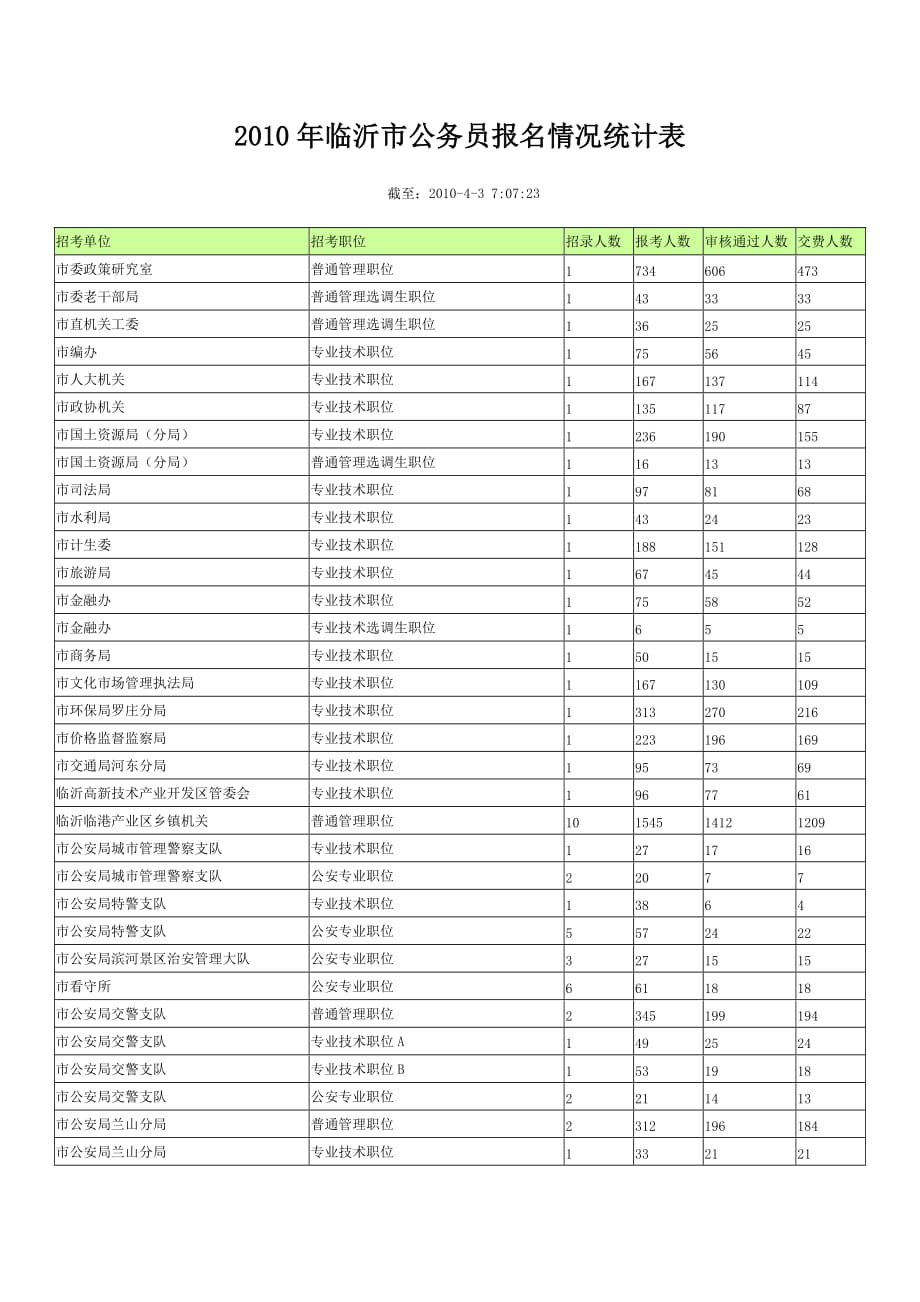 2020XXXX年临沂市公务员报名情况统计表精品_第1页