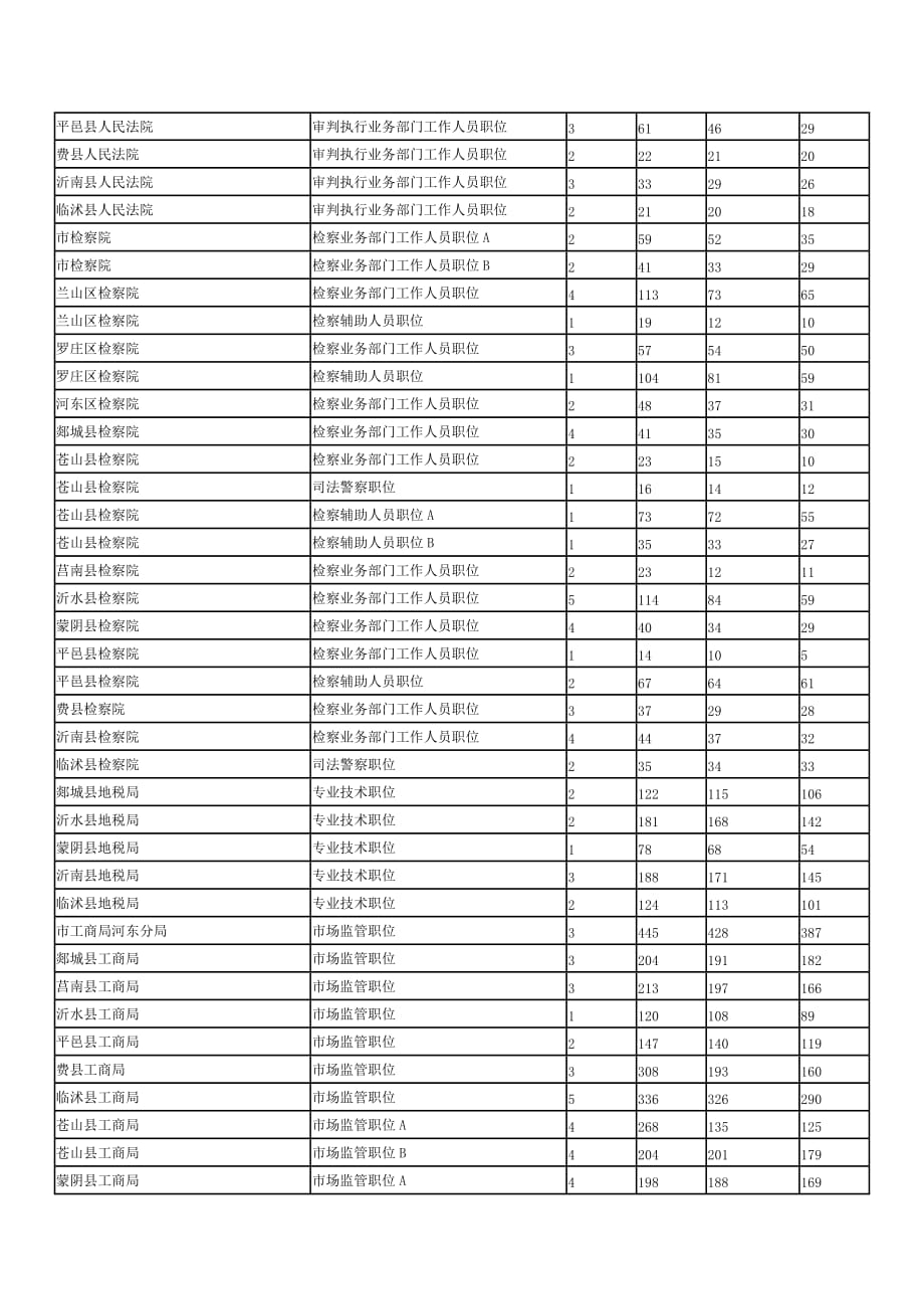 2020XXXX年临沂市公务员报名情况统计表精品_第3页