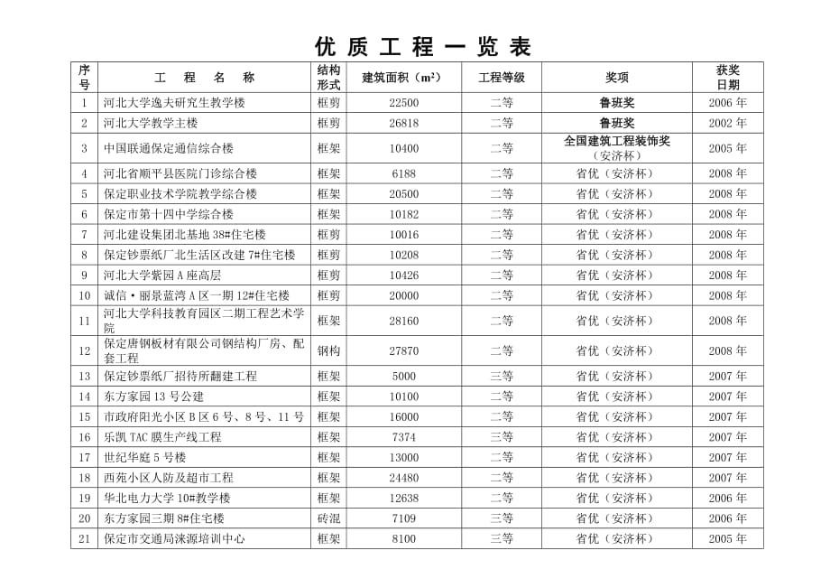 2020优质工程一览表精品_第1页