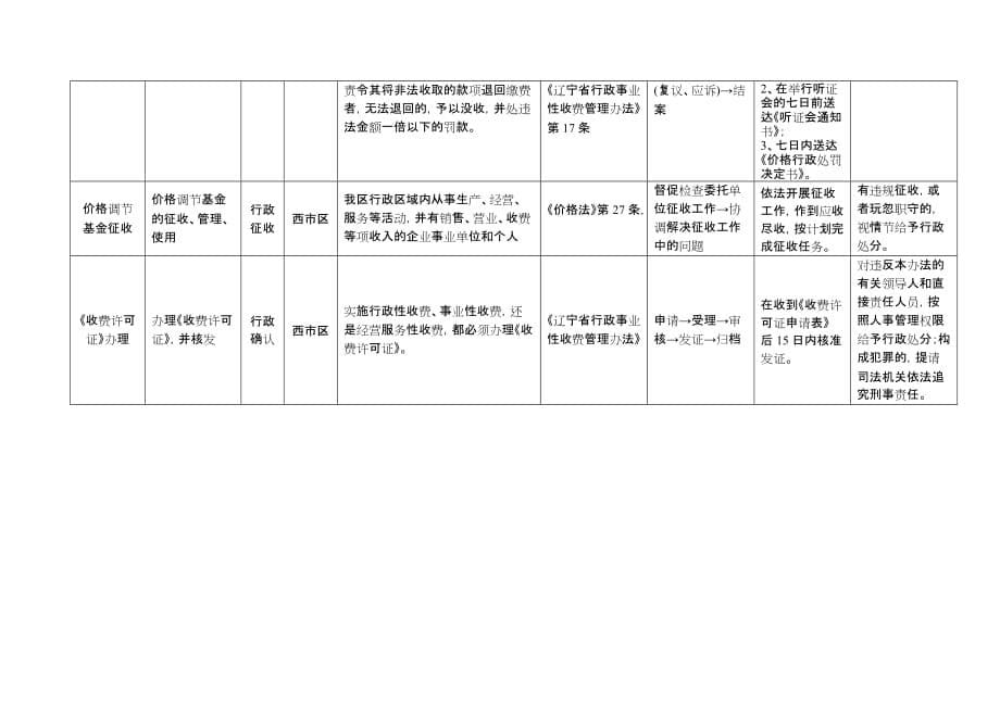 2020西市区物价局行政执法职权职责分解表精品_第5页