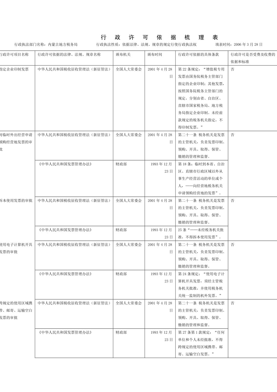 2020行政许可依据梳理表精品_第1页