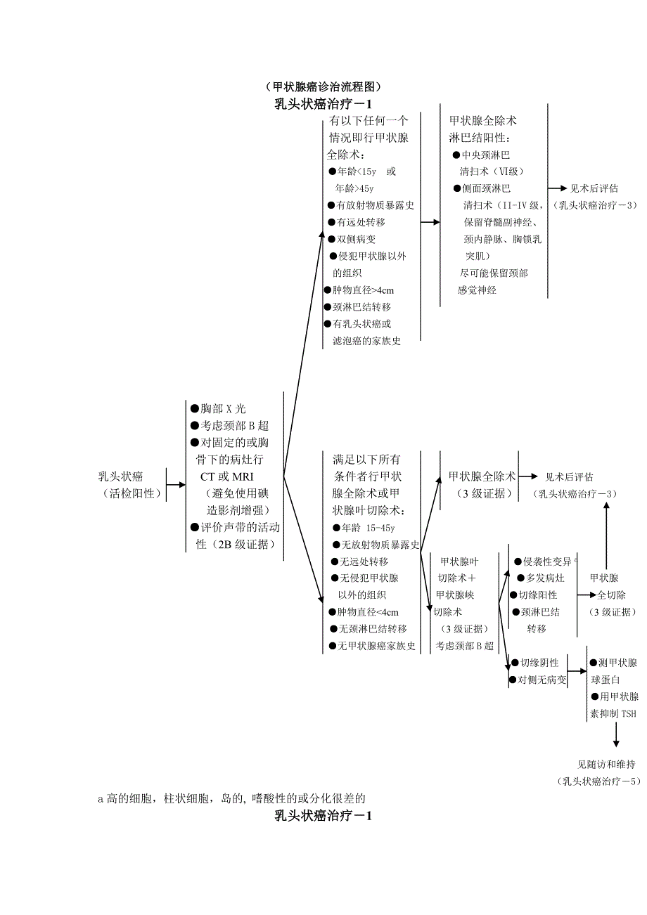 2020甲状腺癌诊治流程图-（甲状腺癌诊治流程图）精品_第3页