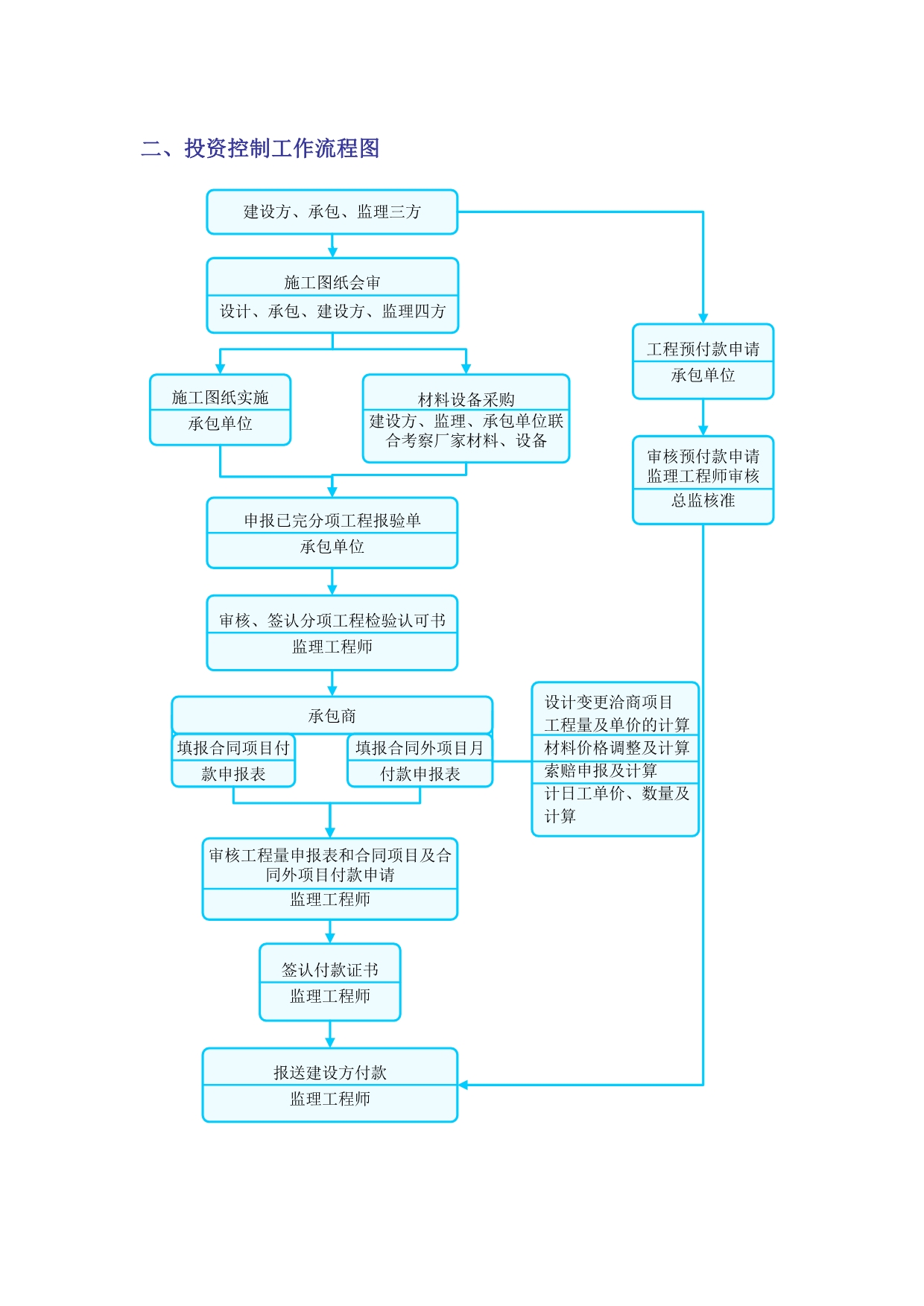 2020整套监理工作流程图(38张,visio编辑)精品_第2页