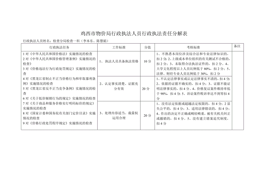 2020鸡西市物价局行政执法人员行政执法责任分解表精品_第1页