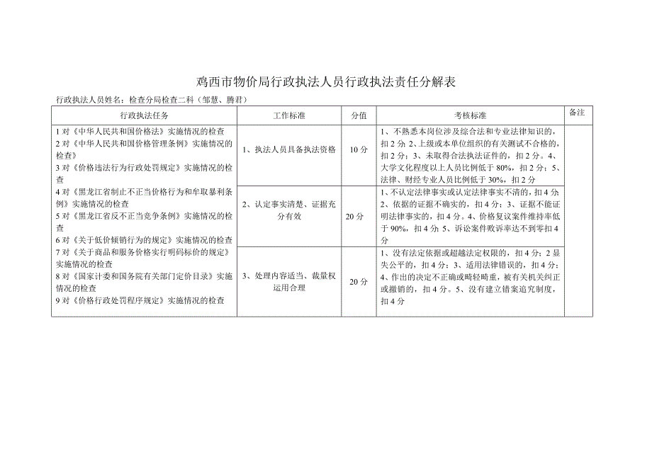 2020鸡西市物价局行政执法人员行政执法责任分解表精品_第4页