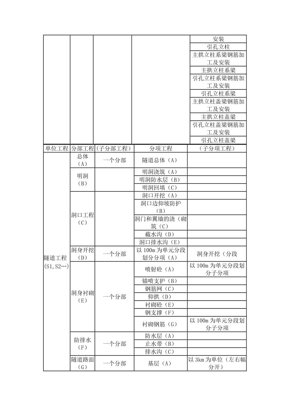 2020高速公路单位、分部、分项工程划分表精品(1)精品_第5页