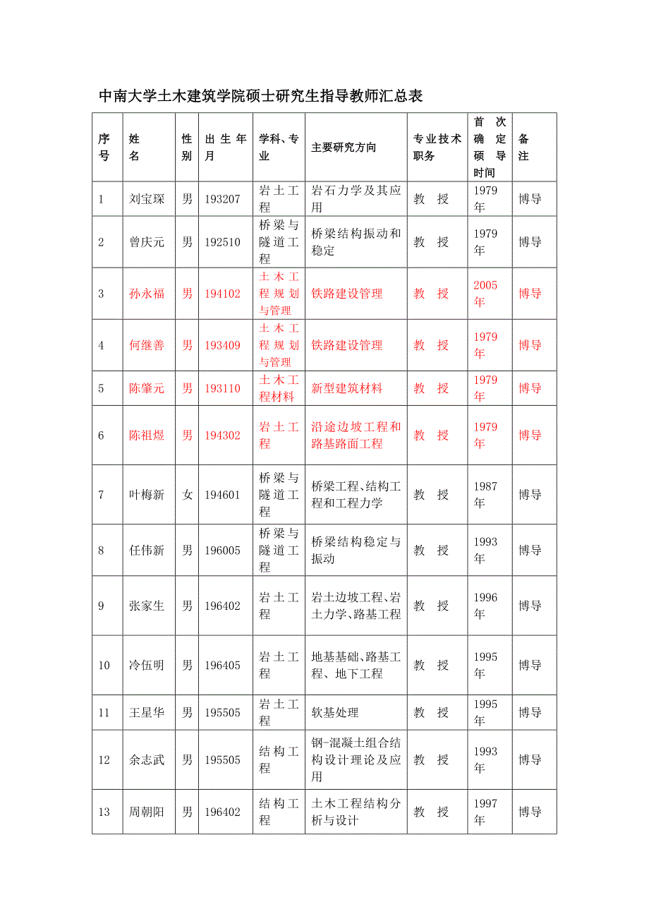 2020中南大学土木建筑学院硕士研究生指导教师汇总表精品(1)精品_第1页