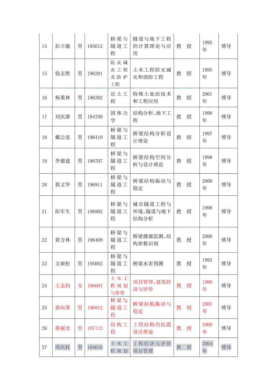 2020中南大学土木建筑学院硕士研究生指导教师汇总表精品(1)精品_第2页