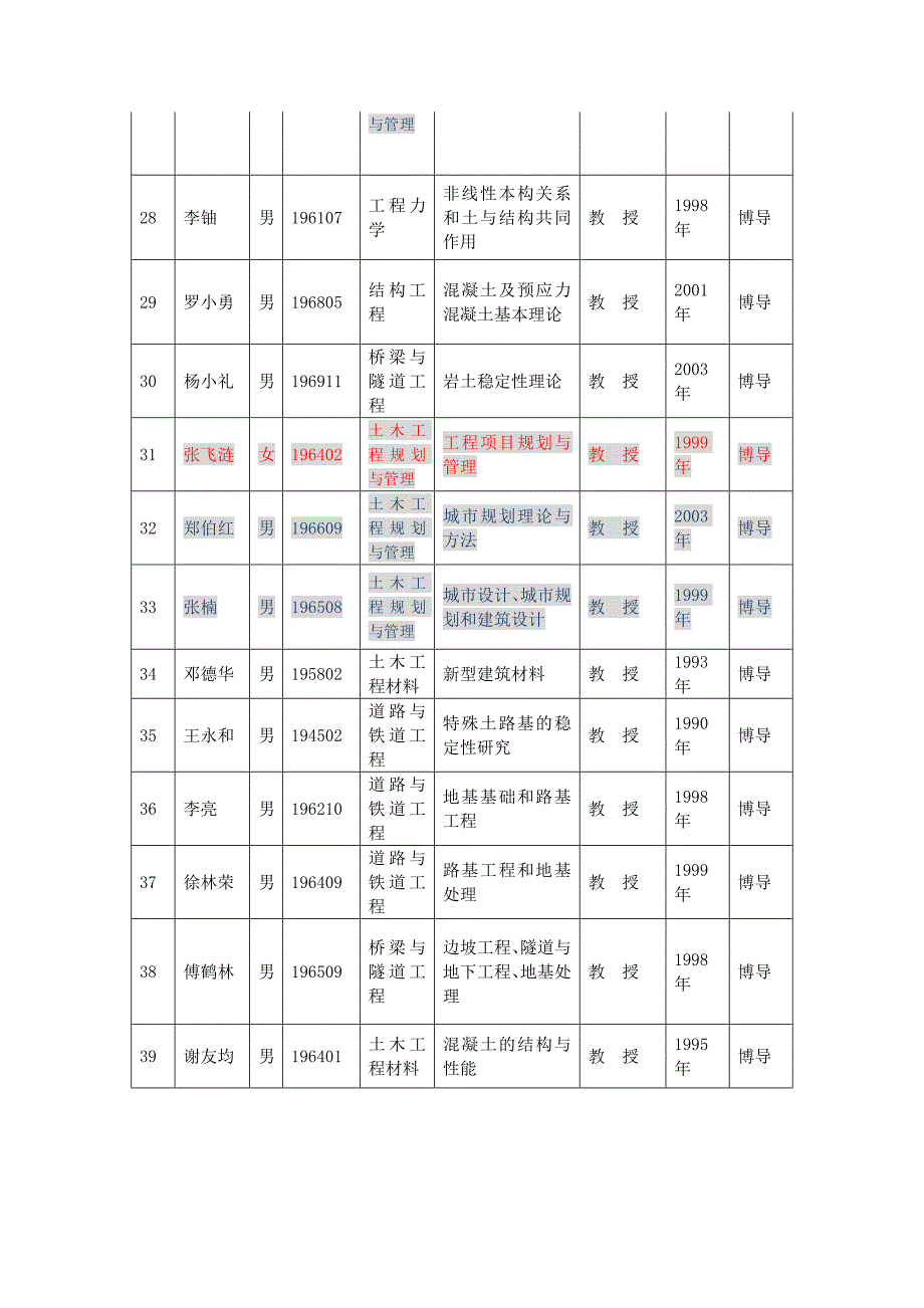 2020中南大学土木建筑学院硕士研究生指导教师汇总表精品(1)精品_第3页