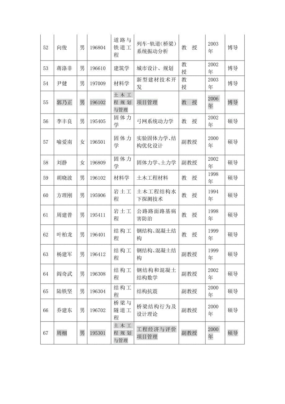 2020中南大学土木建筑学院硕士研究生指导教师汇总表精品(1)精品_第5页