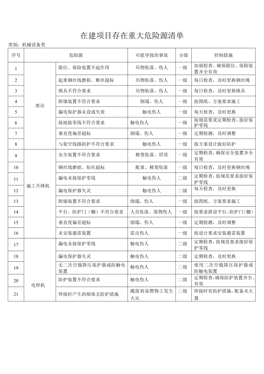 各在建项目危险源清单.doc_第1页